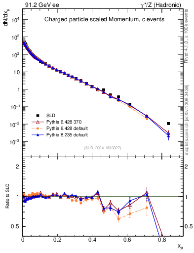 Plot of x in 91.2 GeV ee collisions