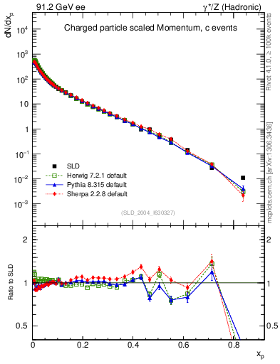 Plot of x in 91.2 GeV ee collisions