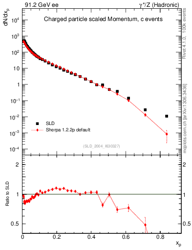 Plot of x in 91.2 GeV ee collisions