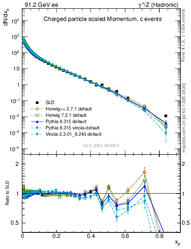Plot of x in 91.2 GeV ee collisions