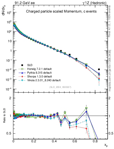 Plot of x in 91.2 GeV ee collisions