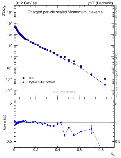 Plot of x in 91.2 GeV ee collisions