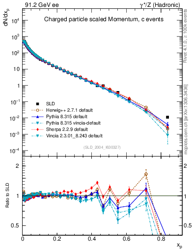 Plot of x in 91.2 GeV ee collisions