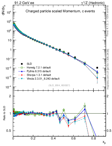 Plot of x in 91.2 GeV ee collisions