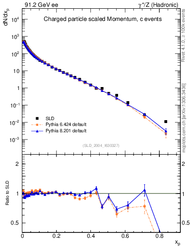 Plot of x in 91.2 GeV ee collisions