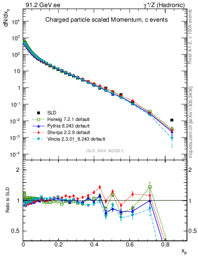 Plot of x in 91.2 GeV ee collisions