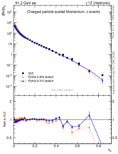 Plot of x in 91.2 GeV ee collisions