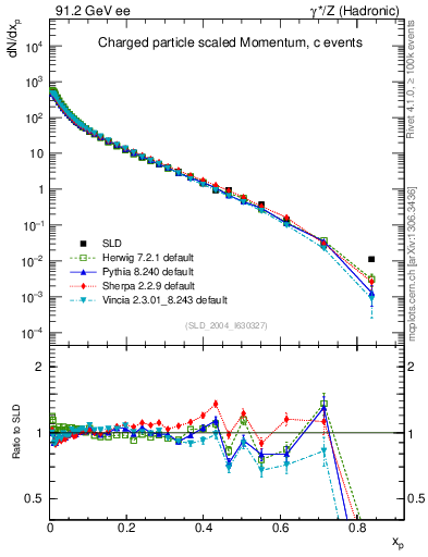 Plot of x in 91.2 GeV ee collisions