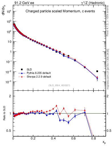 Plot of x in 91.2 GeV ee collisions