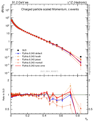 Plot of x in 91.2 GeV ee collisions