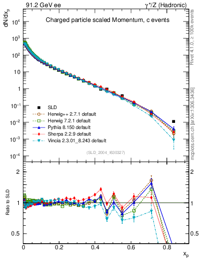 Plot of x in 91.2 GeV ee collisions