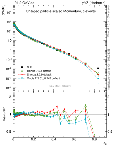 Plot of x in 91.2 GeV ee collisions