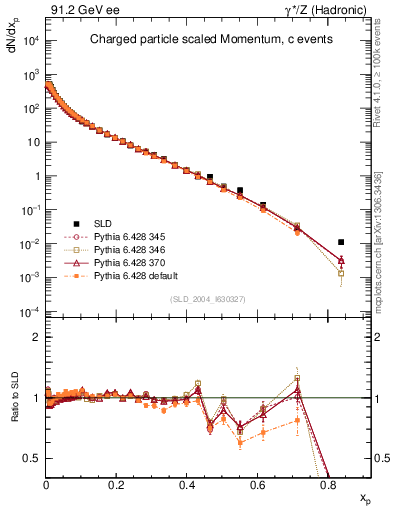 Plot of x in 91.2 GeV ee collisions