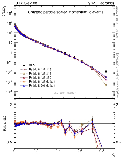Plot of x in 91.2 GeV ee collisions