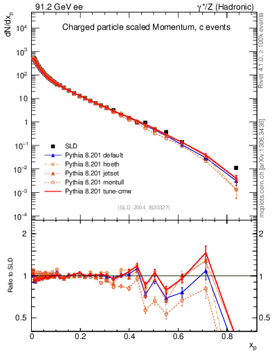 Plot of x in 91.2 GeV ee collisions