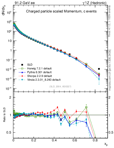 Plot of x in 91.2 GeV ee collisions