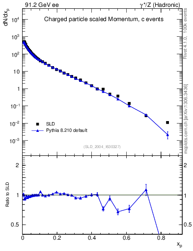 Plot of x in 91.2 GeV ee collisions