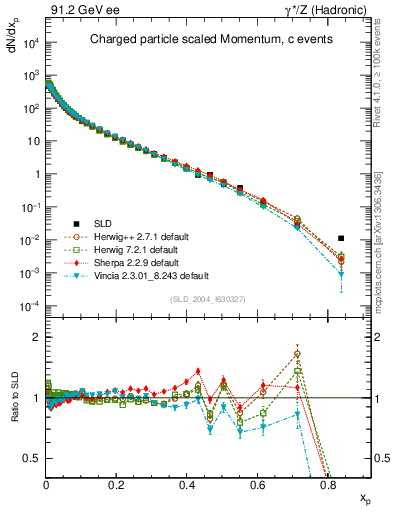 Plot of x in 91.2 GeV ee collisions