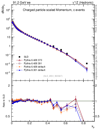 Plot of x in 91.2 GeV ee collisions