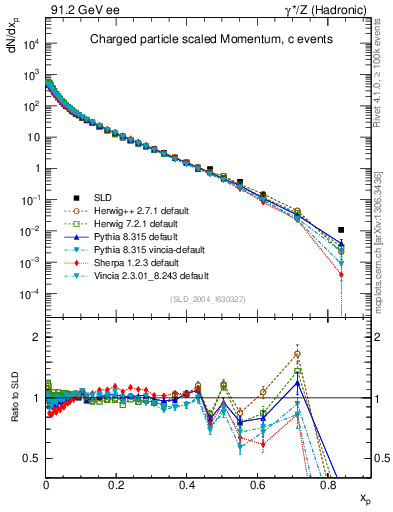 Plot of x in 91.2 GeV ee collisions