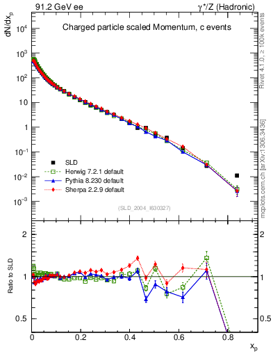 Plot of x in 91.2 GeV ee collisions