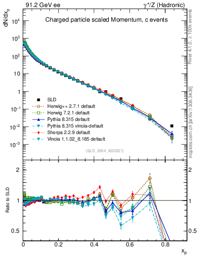 Plot of x in 91.2 GeV ee collisions