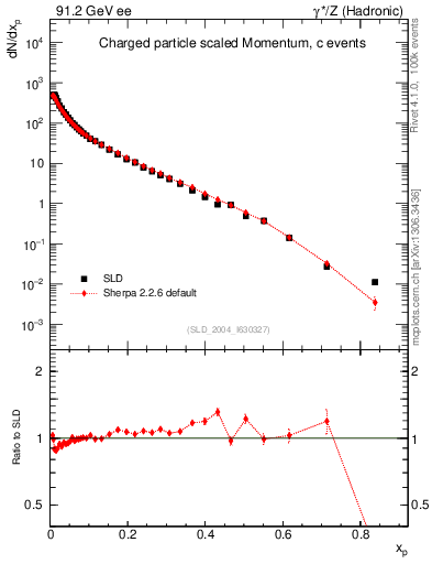 Plot of x in 91.2 GeV ee collisions