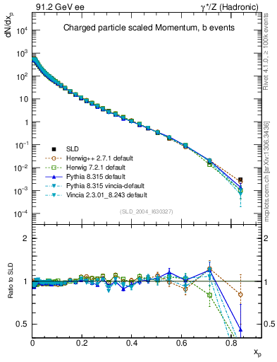 Plot of x in 91.2 GeV ee collisions