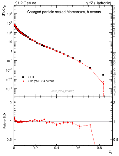 Plot of x in 91.2 GeV ee collisions