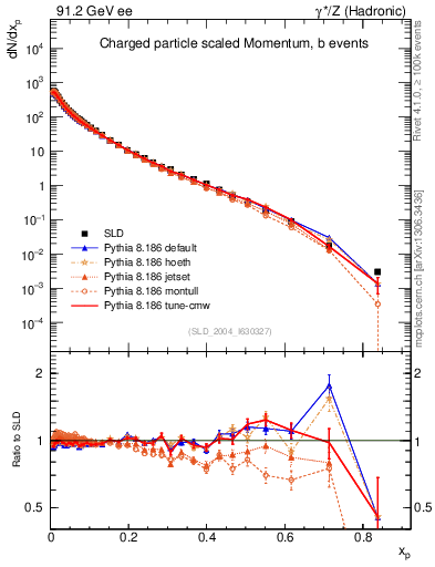 Plot of x in 91.2 GeV ee collisions