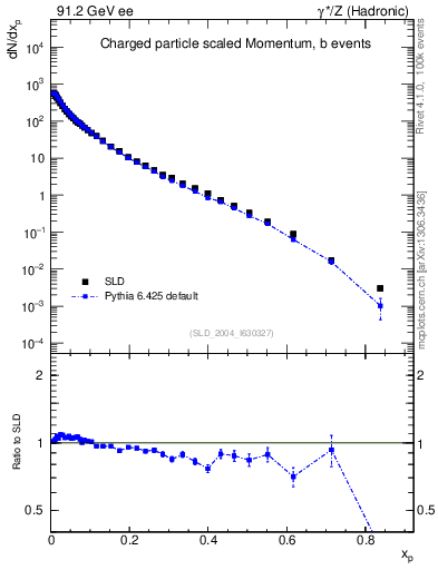 Plot of x in 91.2 GeV ee collisions