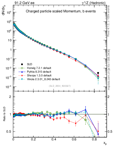 Plot of x in 91.2 GeV ee collisions