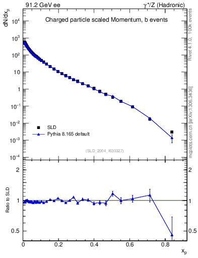 Plot of x in 91.2 GeV ee collisions