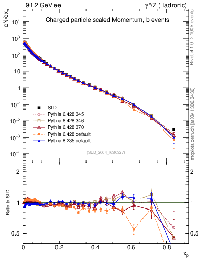 Plot of x in 91.2 GeV ee collisions