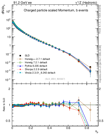 Plot of x in 91.2 GeV ee collisions