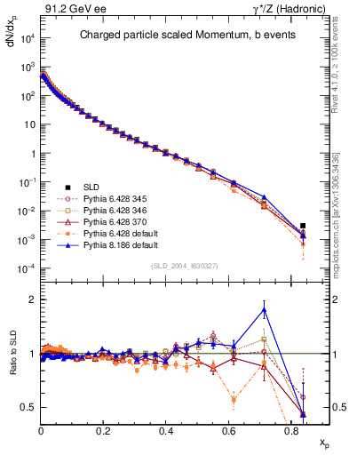 Plot of x in 91.2 GeV ee collisions