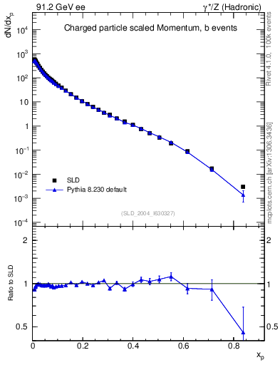 Plot of x in 91.2 GeV ee collisions