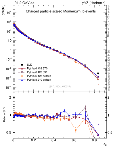 Plot of x in 91.2 GeV ee collisions