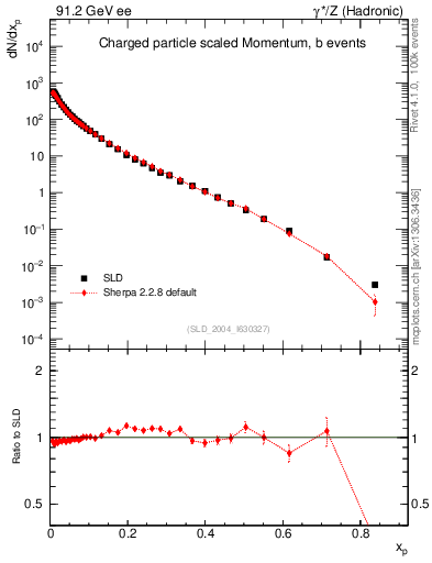 Plot of x in 91.2 GeV ee collisions
