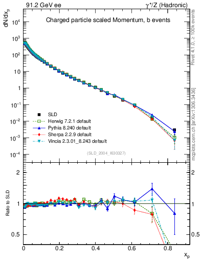 Plot of x in 91.2 GeV ee collisions