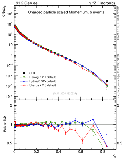 Plot of x in 91.2 GeV ee collisions