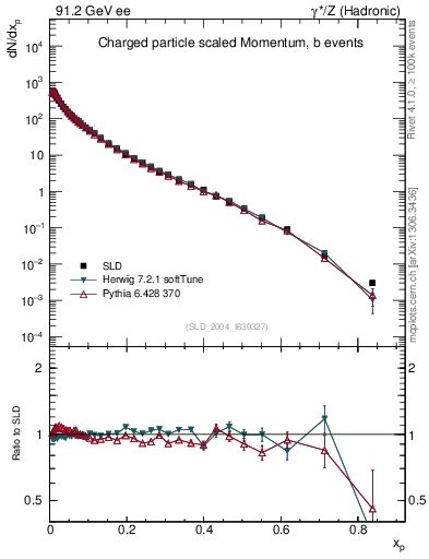Plot of x in 91.2 GeV ee collisions