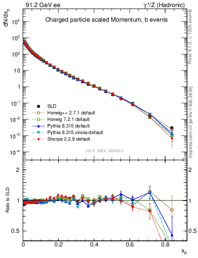 Plot of x in 91.2 GeV ee collisions