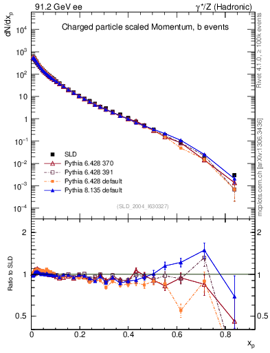 Plot of x in 91.2 GeV ee collisions