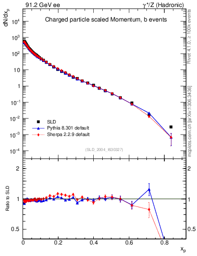 Plot of x in 91.2 GeV ee collisions