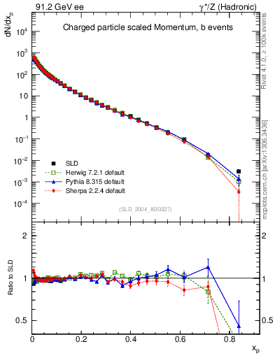 Plot of x in 91.2 GeV ee collisions