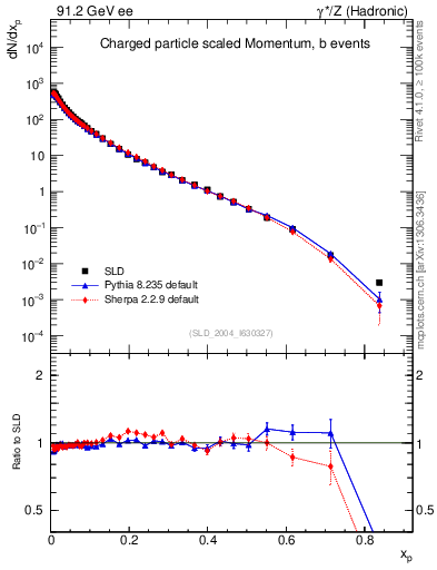 Plot of x in 91.2 GeV ee collisions