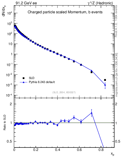 Plot of x in 91.2 GeV ee collisions