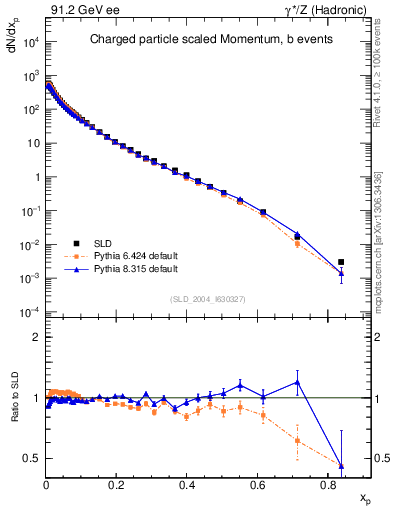 Plot of x in 91.2 GeV ee collisions