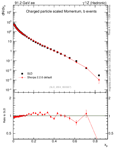 Plot of x in 91.2 GeV ee collisions